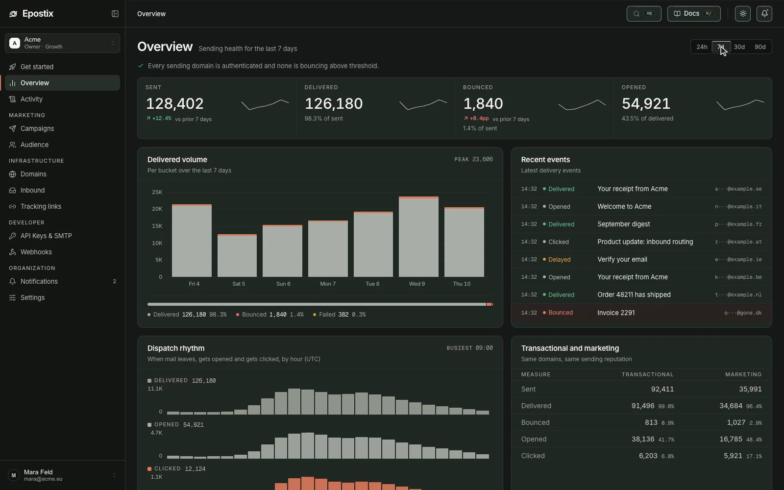 Epostix dashboard showing sending totals, delivery charts and recent events