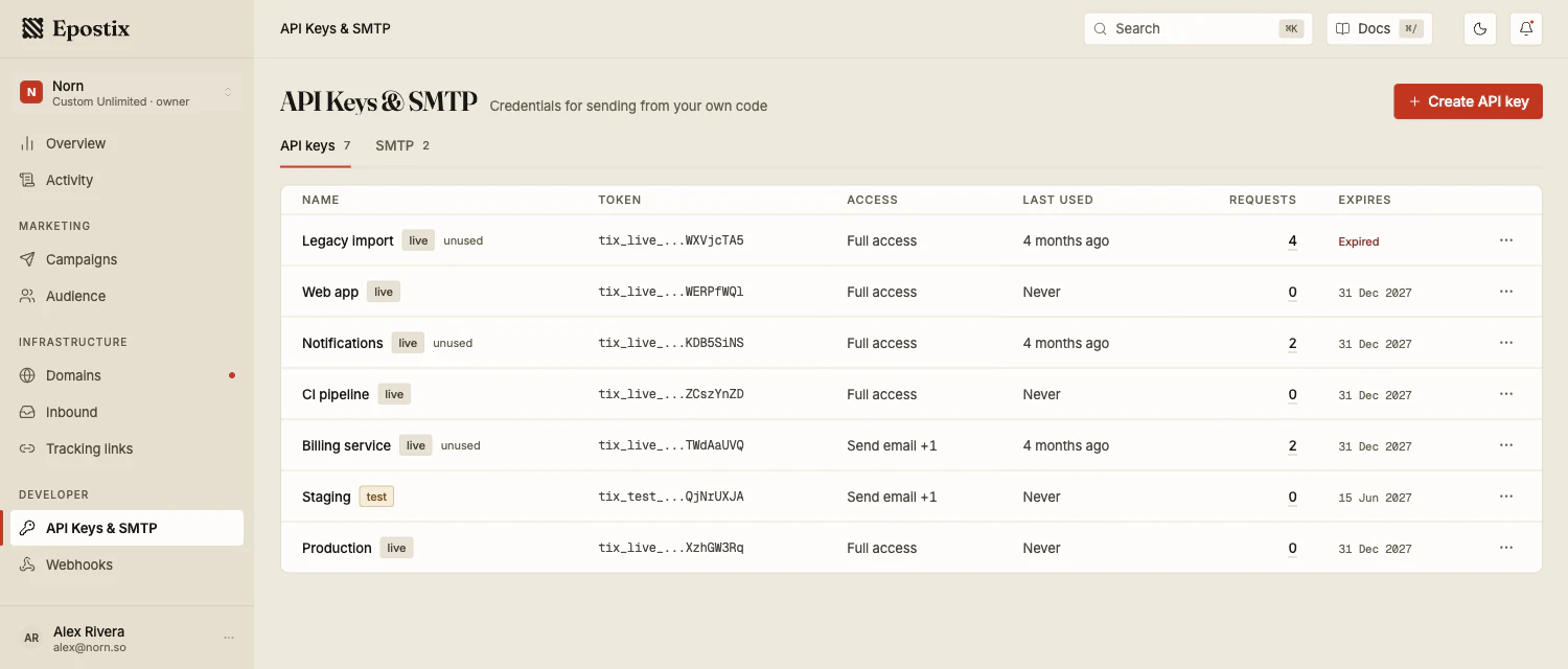 The API keys screen listing seven keys — production, staging, CI pipeline and others — each with a masked token, its access scope, last use, request count and expiry date.