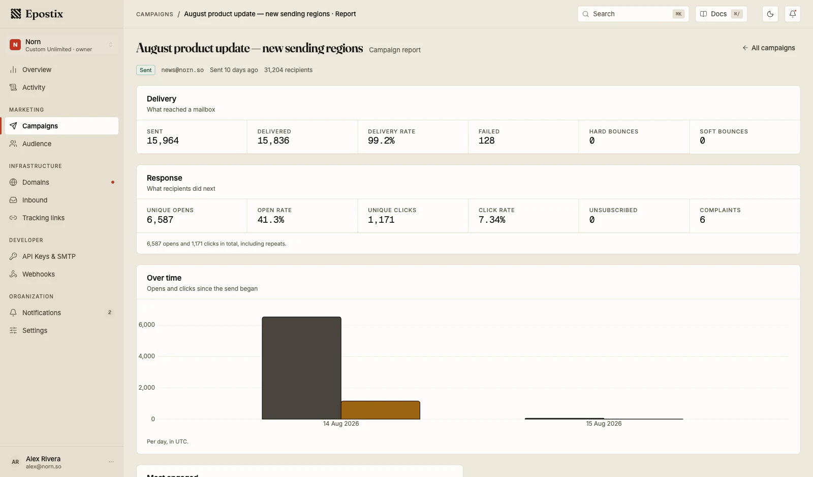 A campaign report for “August product update”: 15,964 sent, 99.2% delivered, zero hard or soft bounces, 41.3% open rate, 7.34% click rate, six complaints, and an opens-and-clicks chart by day.