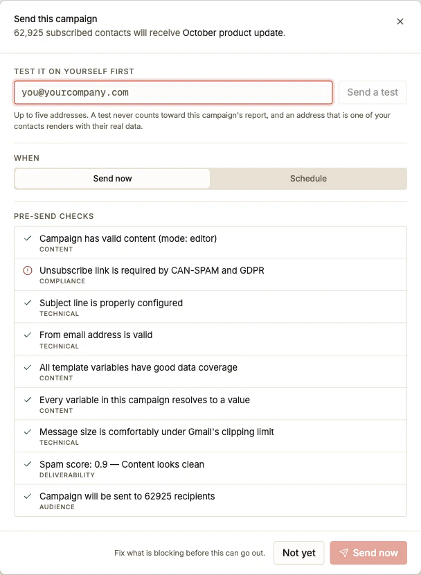 The pre-send dialog for a campaign going to 62,925 contacts, listing nine checks — content, subject, sender, template variables, message size, spam score 0.9 and recipient count all passing, with a missing unsubscribe link blocking the send.